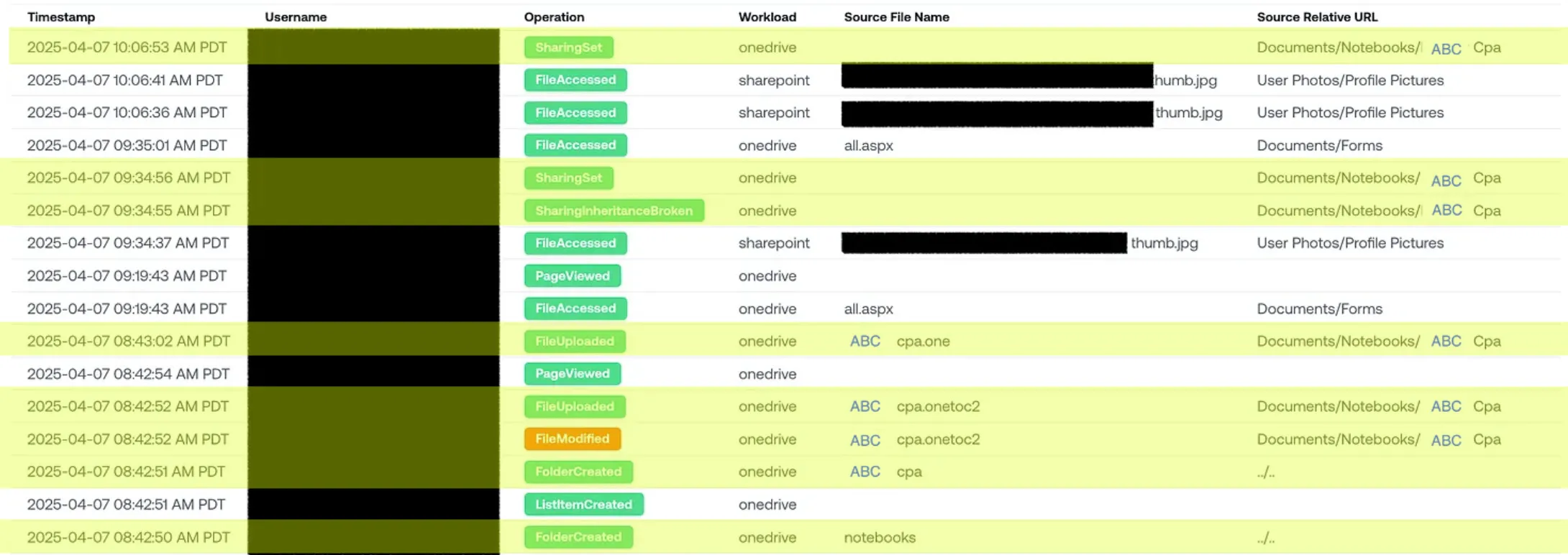 SharePoint event logs showing entries for folder creation, file uploads, file modifications, and sharing permission changes as the attacker stages the phishing lure.