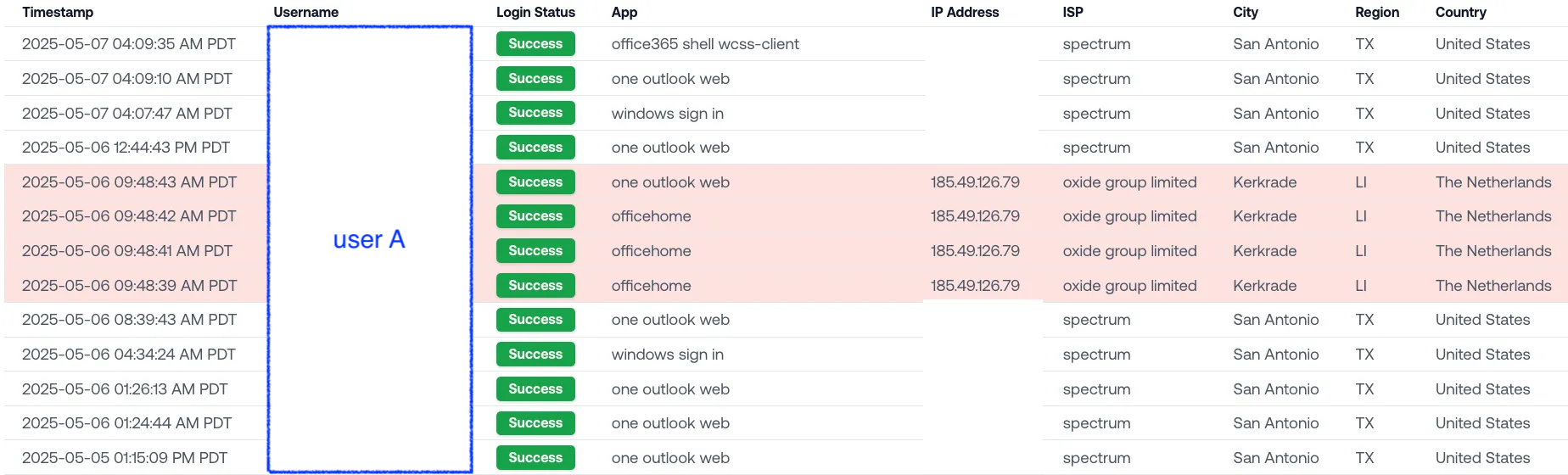 Login activity showing four quick logins at 9:48 AM PDT from a Netherlands IP belonging to ISP "oxide group limited," which turned out to be a remote desktop connection.