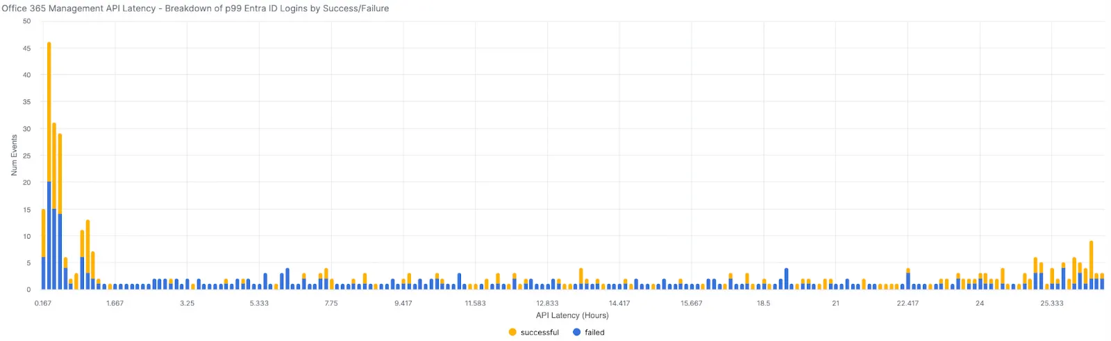 p99 Entra ID logins by latency (hours), split success vs. failure — delayed events cluster in the first hour but stretch past 25 hours.