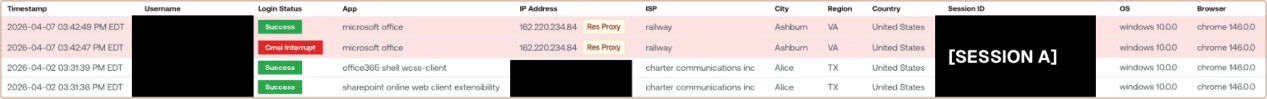 Petra activity log — device code login originating from a Railway workload, minutes after the code was entered.