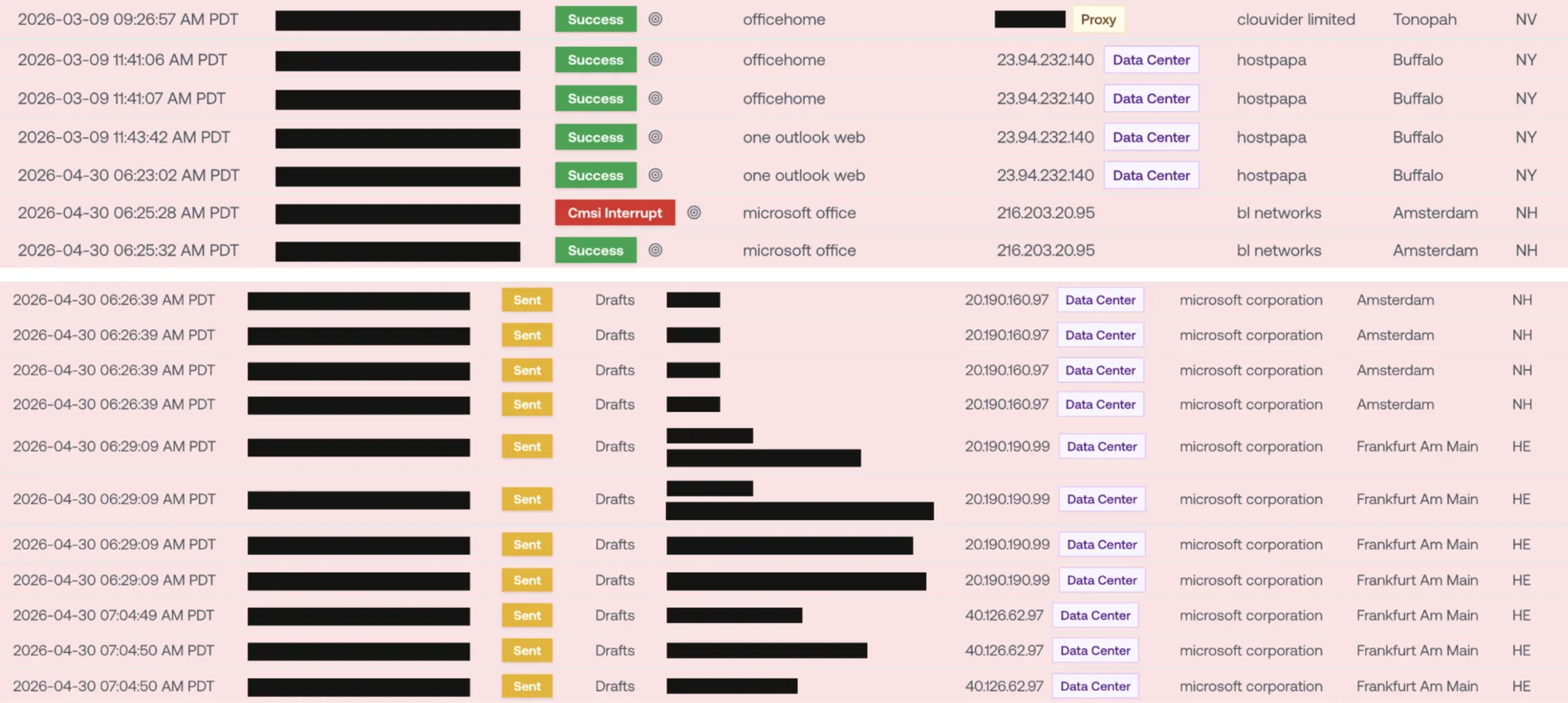 A successful login in early March, then nothing for seven weeks. On April 30 the session picks up again from a different data center in a different country, and the first fraudulent send follows about a minute later.