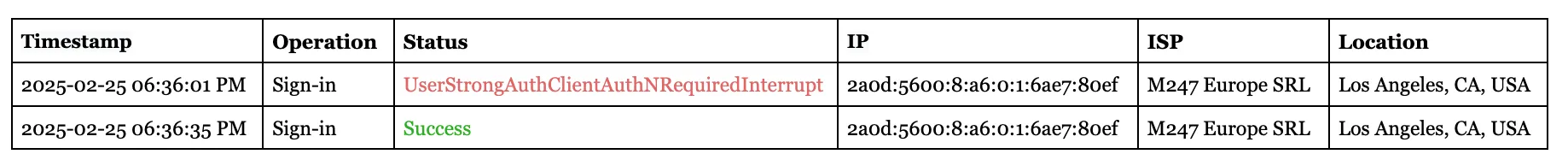 Roughly two hours later: the UserStrongAuthClientAuthNRequiredInterrupt event surfaces, marking when the MFA challenge was issued.