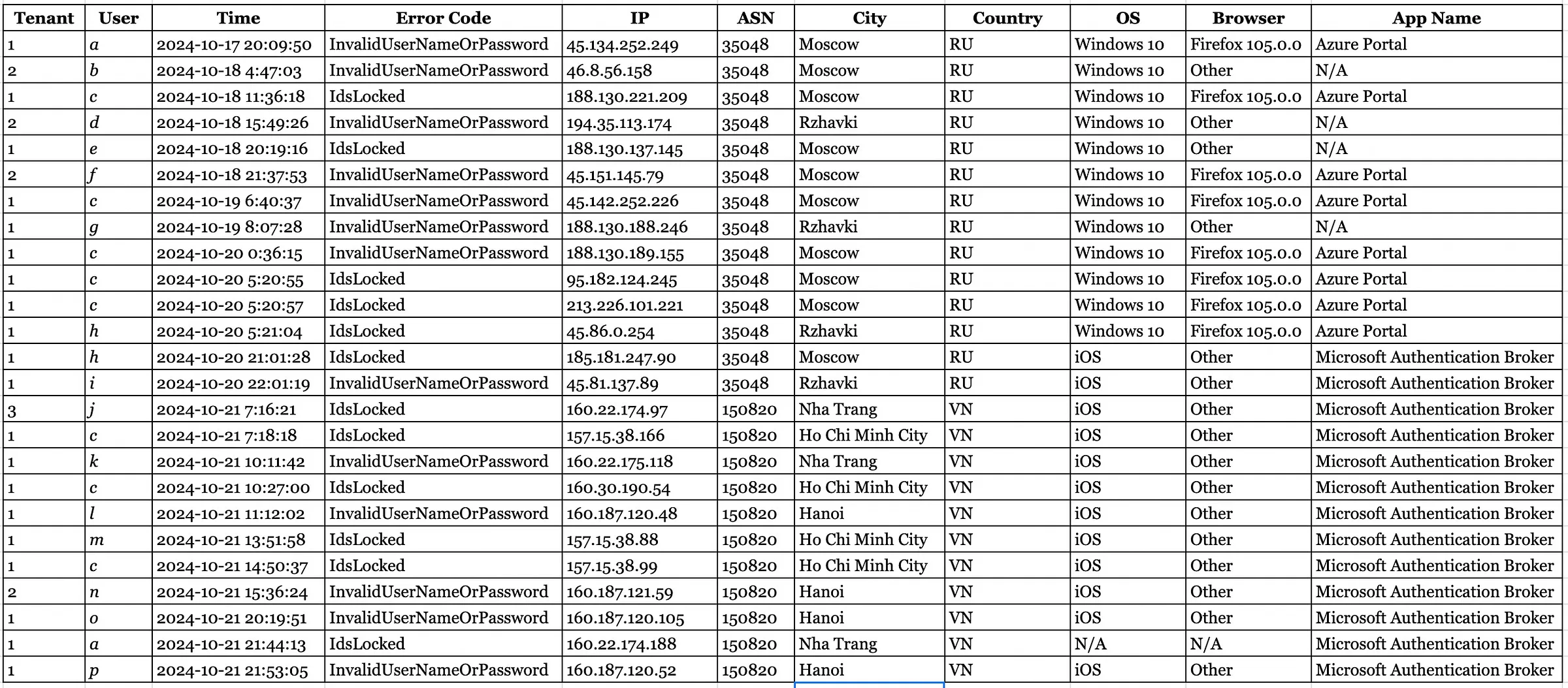 Timeline of anonymized failed login attempts distributed across October 17-21, 2024.