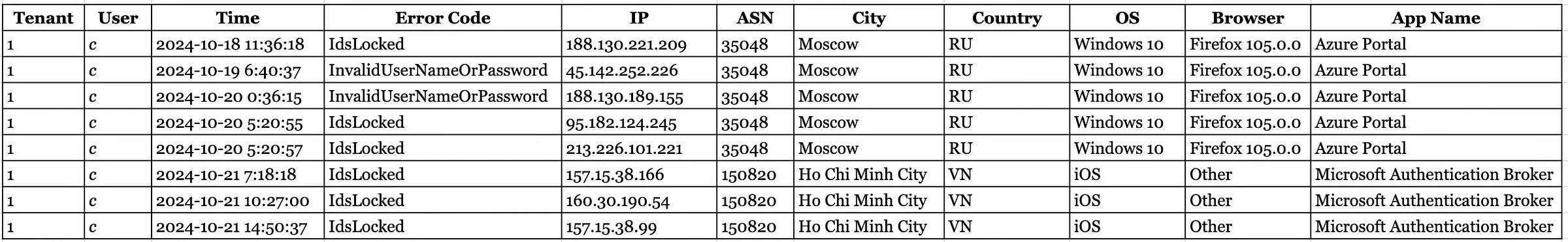 User _c_ (primary target): 8 failed login attempts across both Russian and Vietnamese infrastructure between October 17-21.