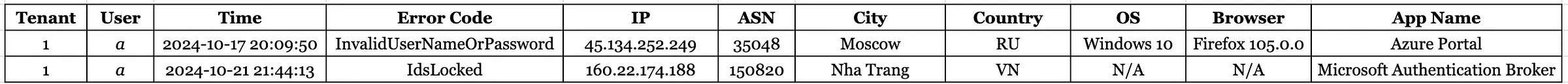 User _a_ (secondary target): 2 failed login attempts across infrastructure sets.