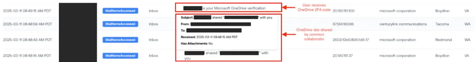 Correlated event streams showing the OneDrive share immediately followed by a 2FA code request email.