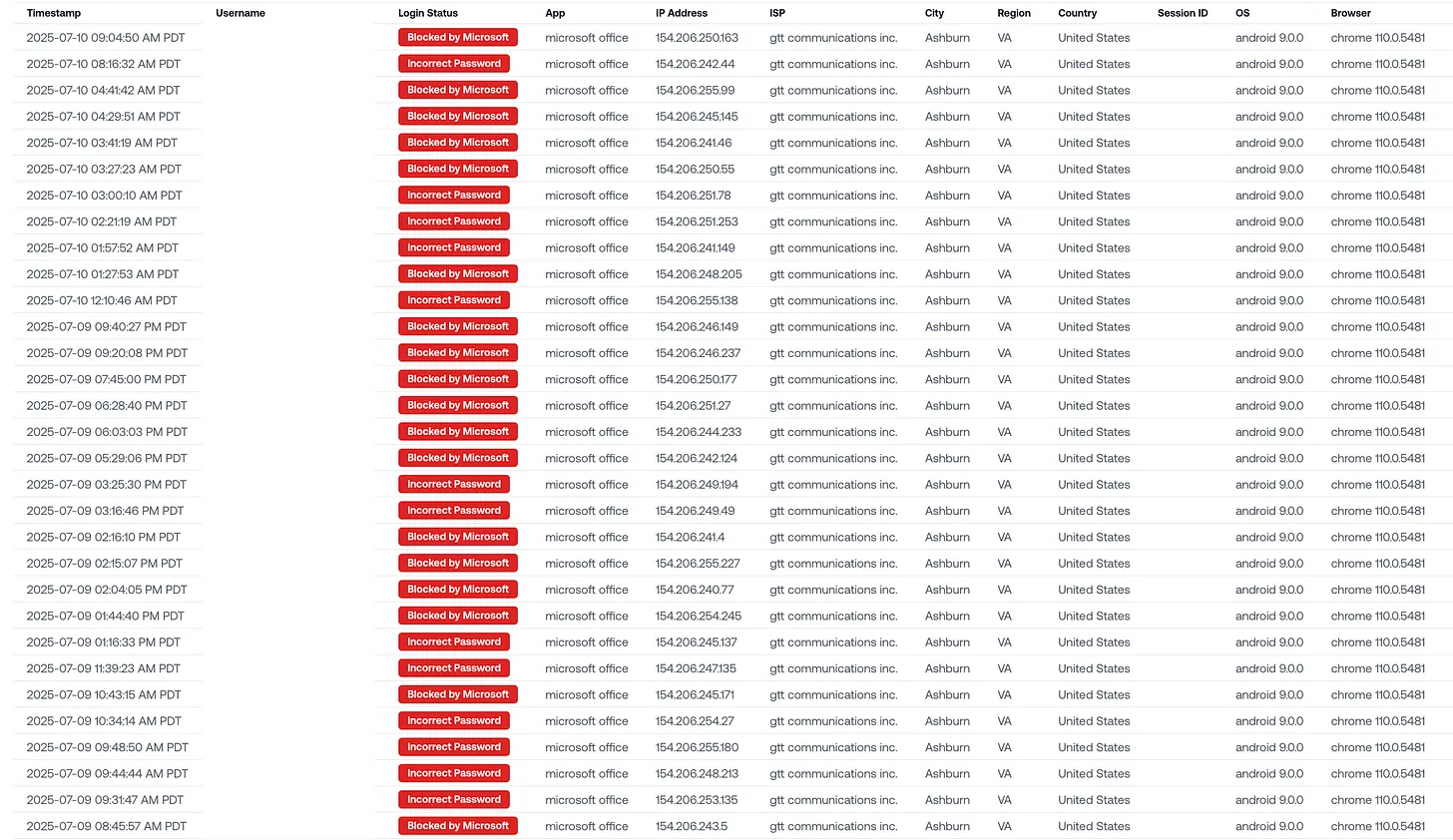Chart of password spray campaign activity over time across the tracked IP clusters.