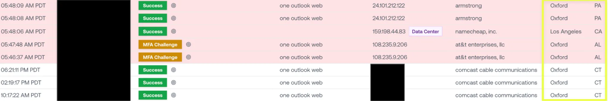 The attacker's attempted logins from Oxford, AL and Oxford, PA while the real user is in Oxford, CT.