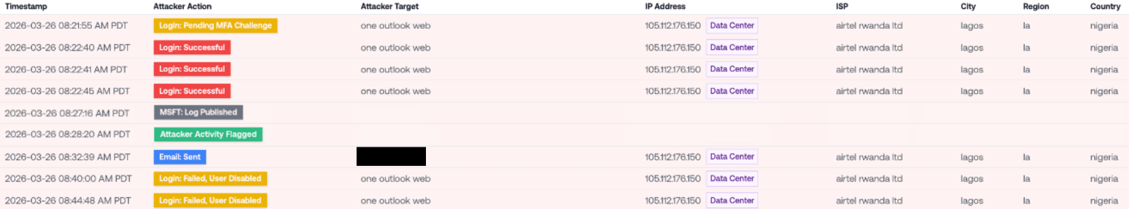 Petra activity log — Case 1: a successful login at 08:22, Microsoft's log published at 08:27, Petra flagging the attacker at 08:28 (64 seconds later), and the fraudulent email sent at 08:32.
