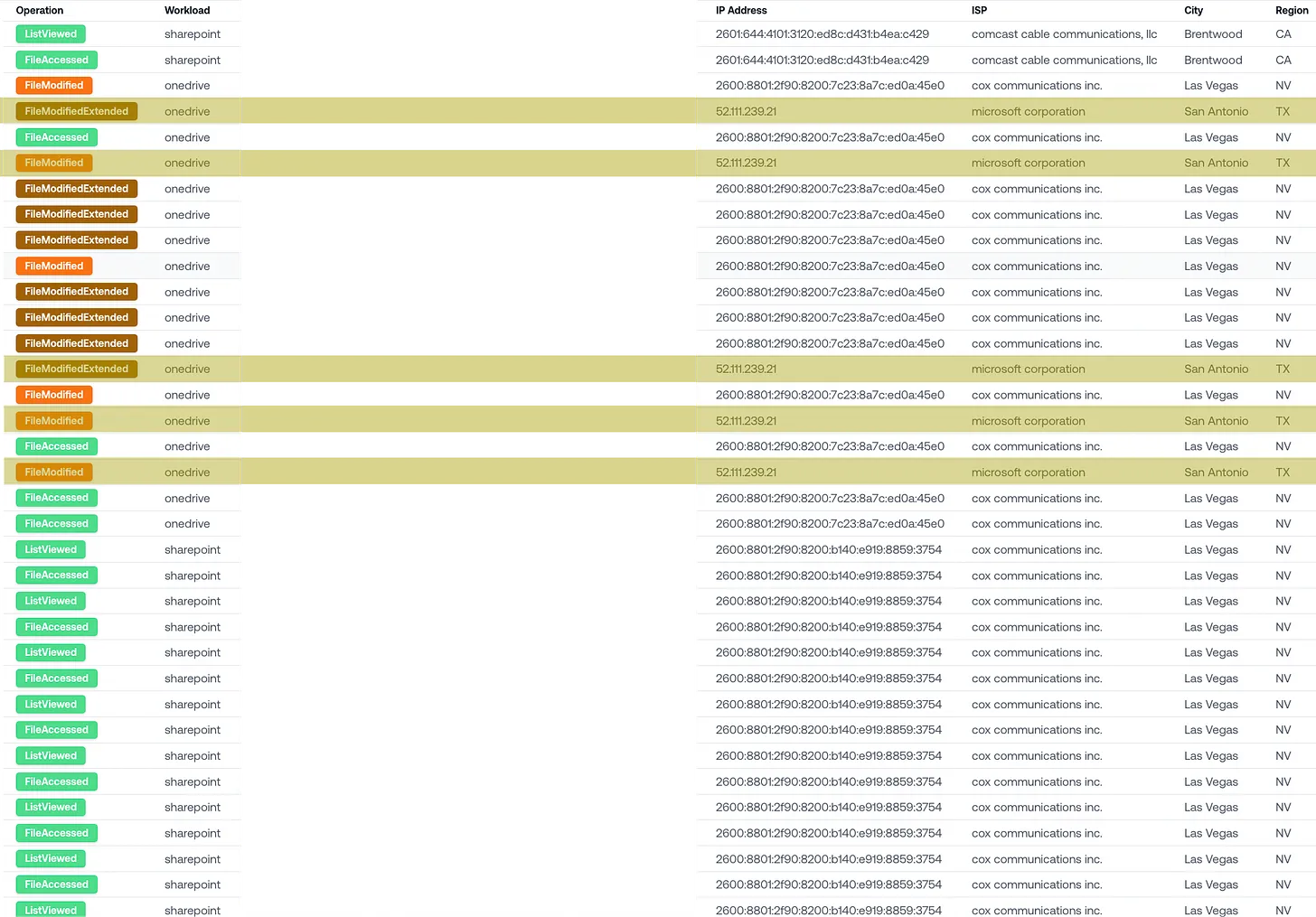 SharePoint logs for the Las Vegas user, with access events from the true Vegas IP and modification events split between Vegas and a San Antonio datacenter IP.