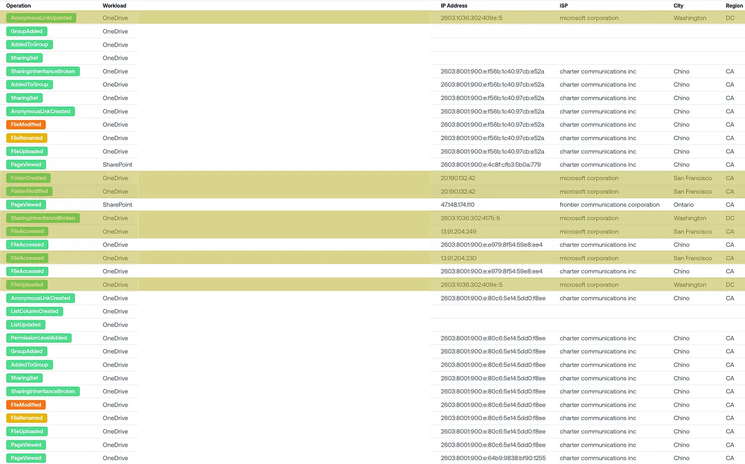 SharePoint logs for the California user, with operations routed through Microsoft datacenters in both San Francisco and Washington DC.
