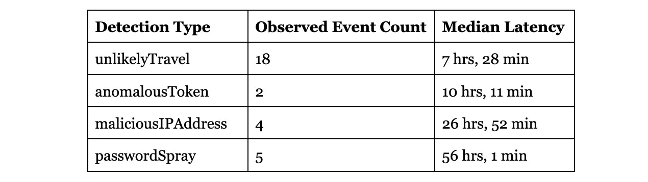 Latency distribution for offline risky sign-in alerts, computed as detectedDateTime minus activityDateTime.