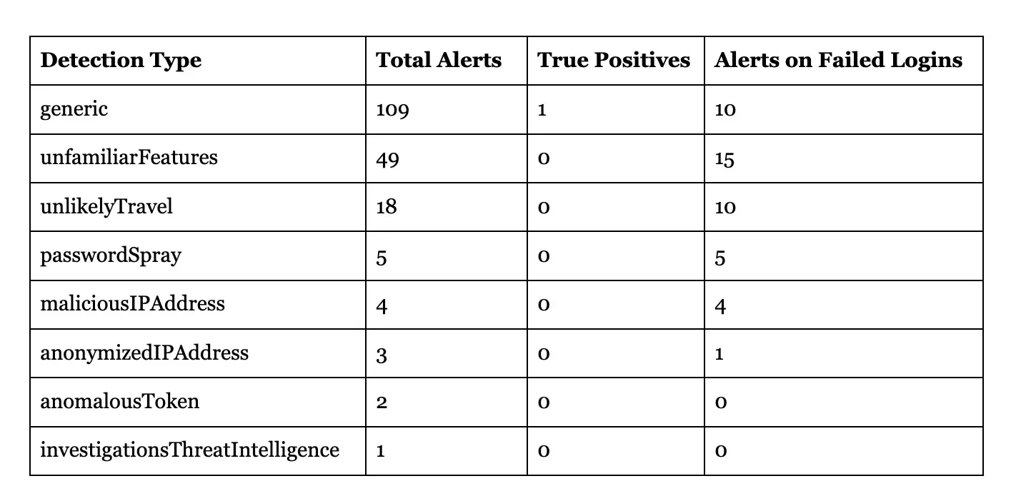 Detailed breakdown of alert accuracy metrics across the examined tenants.