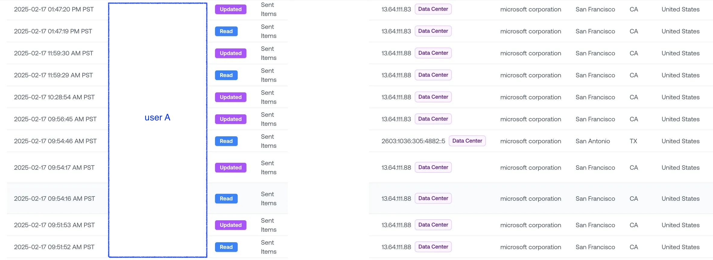 Exchange activity leading up to the suspicious logins, with subjects hidden, showing normal traffic routed through Microsoft's San Francisco datacenter.