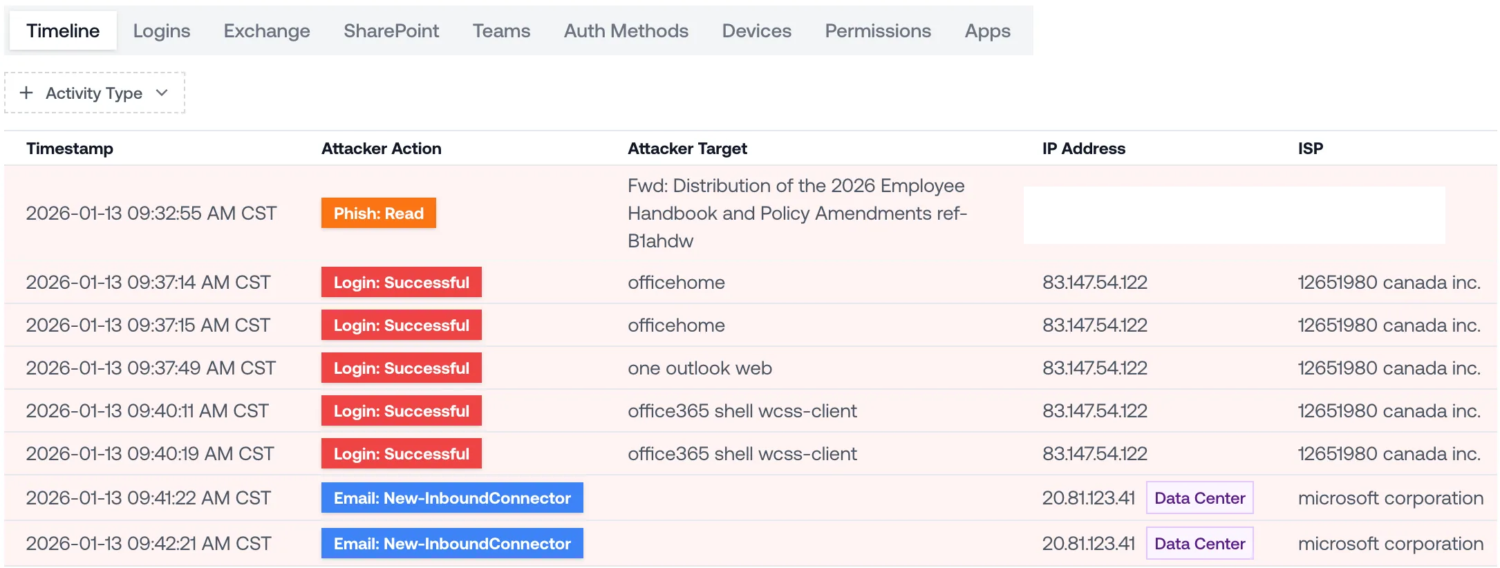 Timeline of attacker actions, showing the initial login followed by the creation of two inbound connectors within roughly five minutes.