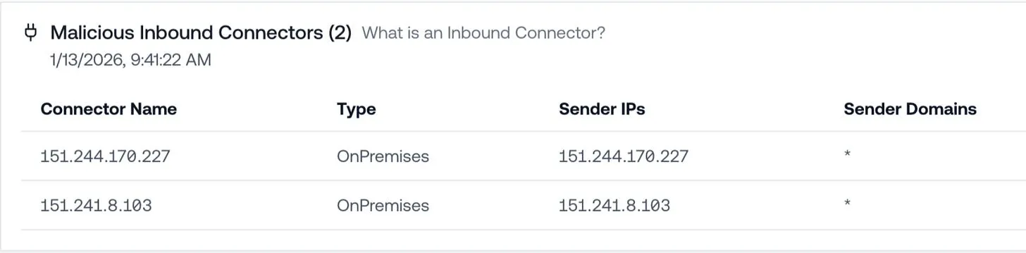 Connector configuration details showing the OnPremises type, attacker-controlled sender IPs, and a wildcard sender-domain setting.