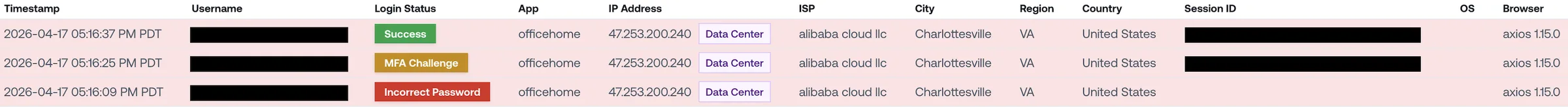 A malicious Axios sign-in: an incorrect password, then an MFA challenge, then success, all within 28 seconds from an Alibaba Cloud data center IP through the "officehome" app, with no operating system reported.