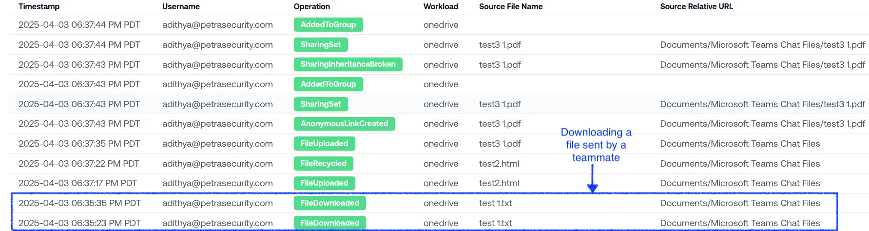 SharePoint logs showing File Downloaded events with a OneDrive backend workload and the Documents/Microsoft Teams Chat Files path.